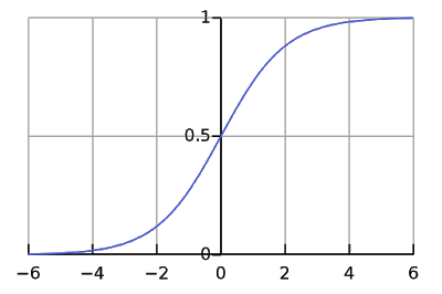 ML | LogisticRegression Algorithm. | by Idrisi_Kasim | Medium