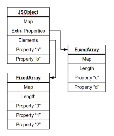 Objects and its internal representation in JavaScript | by Adwait ...
