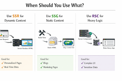 SSR vs SSG vs RSC: A Practical Guide to Modern Web Rendering | by ...