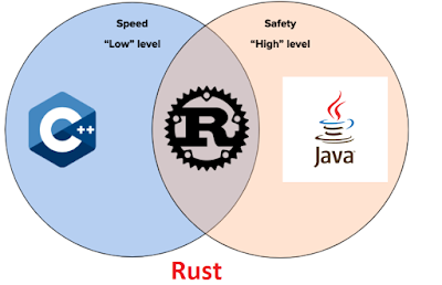 The Ongoing Debate: Rust vs. Other Programming Languages in 2024 | by ...