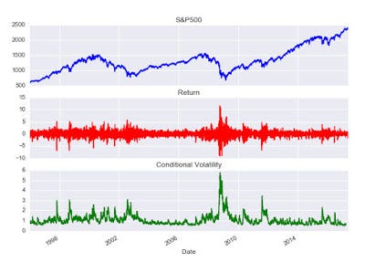 Volatility Modeling Using GARCH. Generalized Autoregressive… | by cway ...