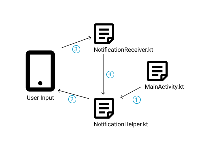 Direct Reply Notification for Android in 4 Steps | by Yifeng Hou ...
