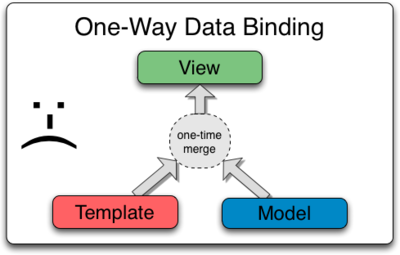 Different Types of Data Binding in Angular 8.0 | by Venkatesh S | Medium
