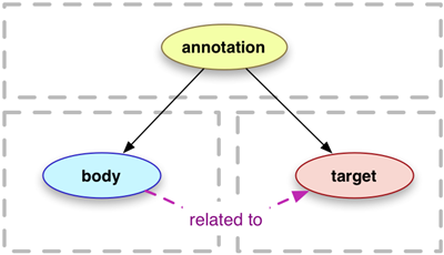 Web Annotations. Annotations are used to describe… | by Kutay Altıntaş ...