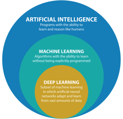 Deep learning vs. machine learning — What makes them different? | by ...