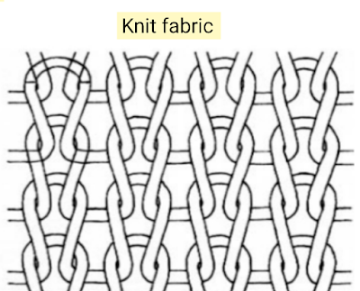 Types of knit fabrics and different terms of knitting: