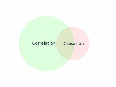 Understanding Correlation And Causation In Data Analysis | By Jyoti ...