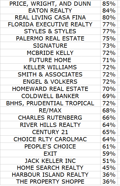 Real Estate company close rates