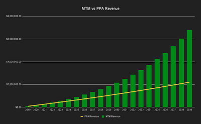 Why charging tenants for solar using a Power Purchase Agreement (PPA) is a bad idea