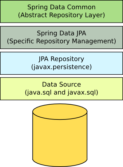 Hibernate ve Spring Data JPA Arasındaki Fark Nedir? | by Emrullah ...
