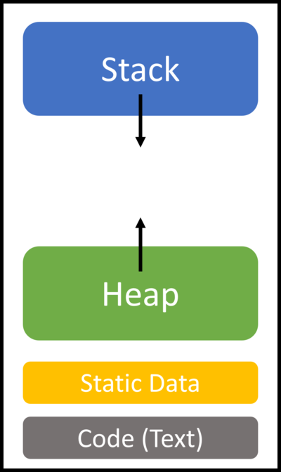 詳解 Stack 與 Heap 之間的特性與差異 - CS University - Medium