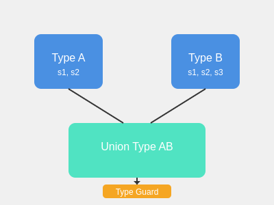 Taming Typescript’s Union Types. Union types error ‘Property Does Not ...