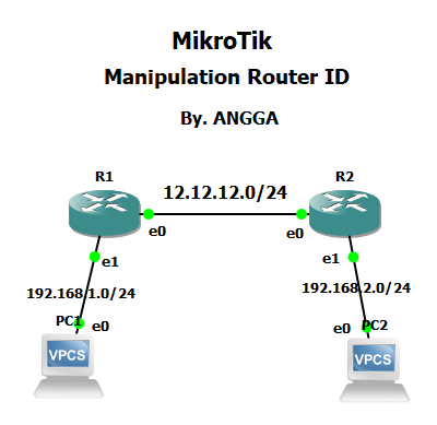 Manipulation Router ID