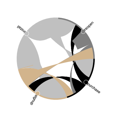 Chord diagram in Python. There are many flow diagrams available… | by ...