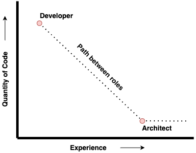 The Path From Developer To Software Architect 