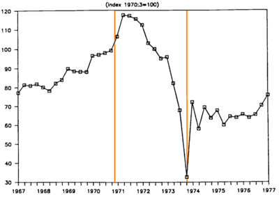 Real Wages in Chile. Orange bars denote Allende’s presidency. Source: [4]