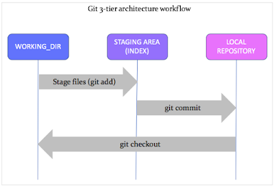 Mastering Git: A Comprehensive Guide | by Islam Moussa | Medium