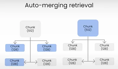 Automerging retrieval