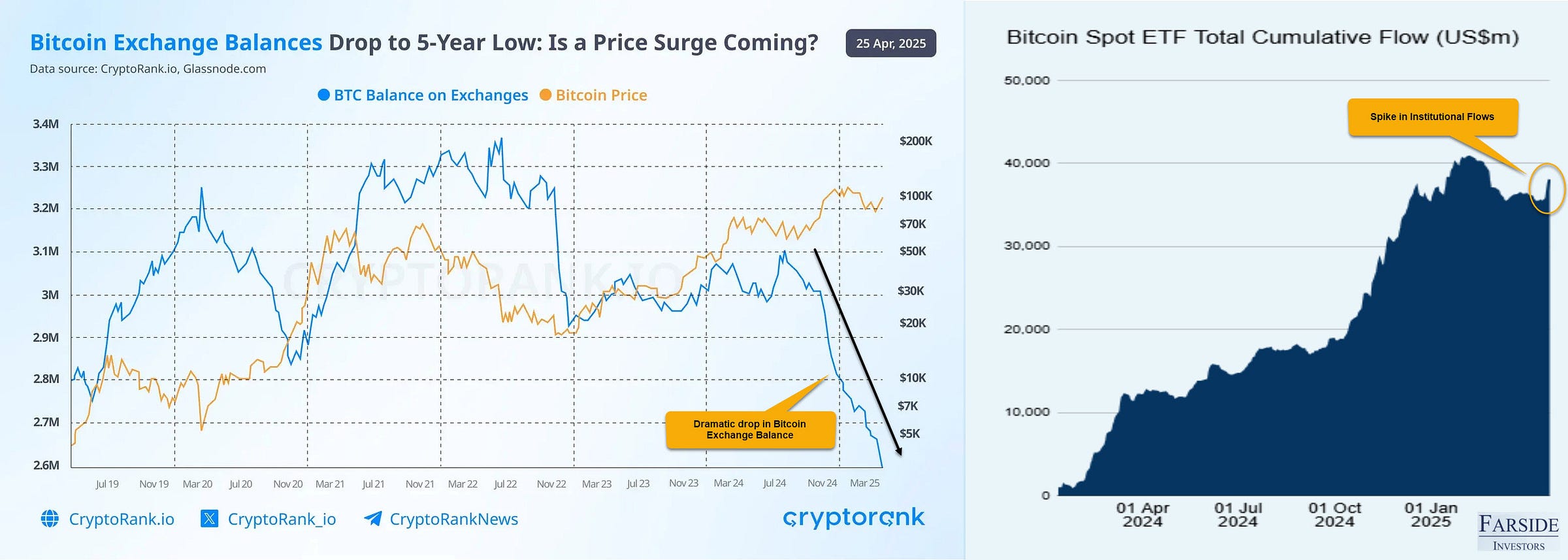 Is This the Start of Another Bitcoin Rally? ETF Inflows and Supply Crunch  Fuel Gains | by Faisal Khan | Technicity | Medium
