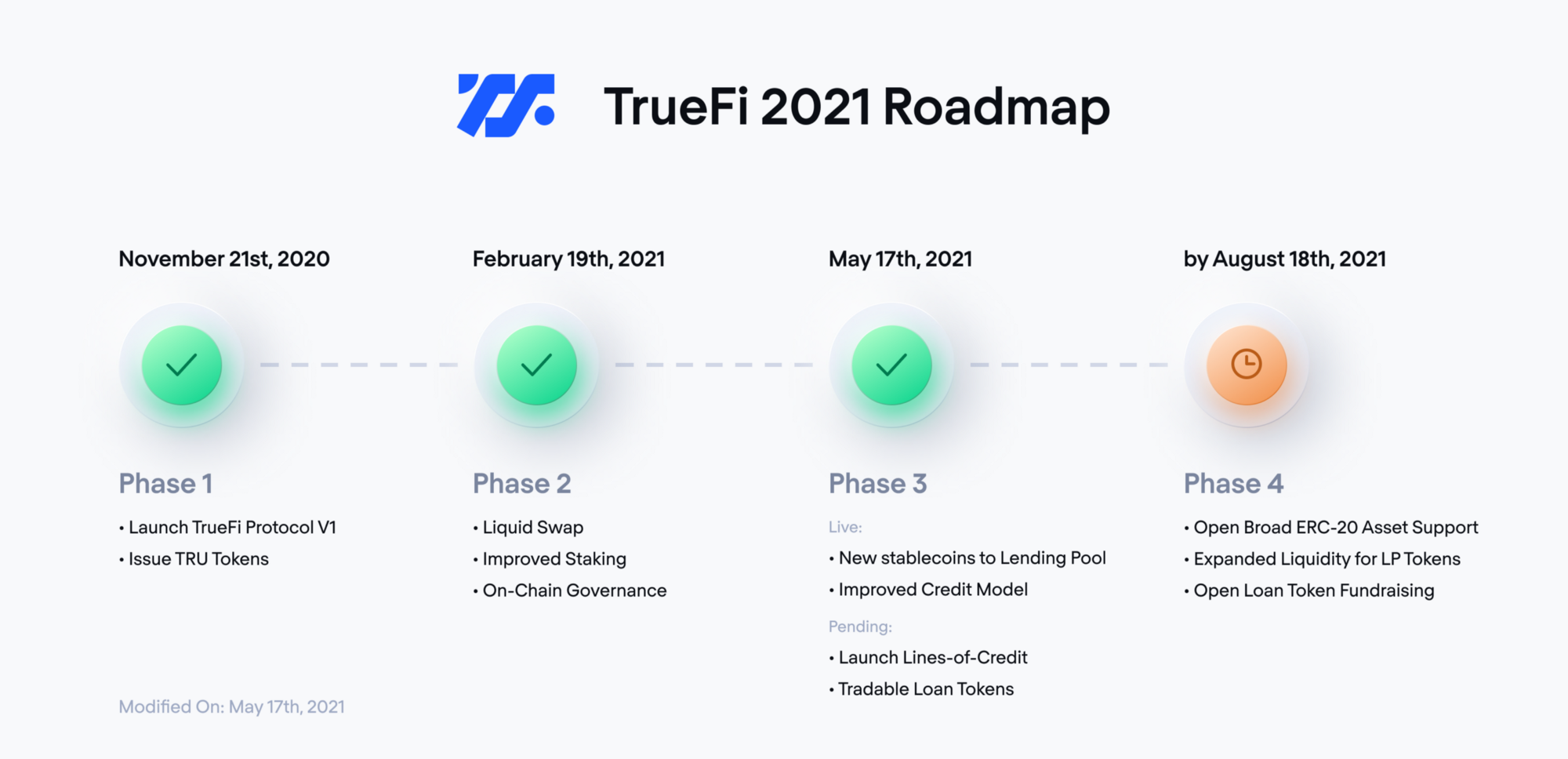 TrueFi 2021 Protocol Roadmap: The Future of Uncollateralized DeFi Lending |  TrueFi