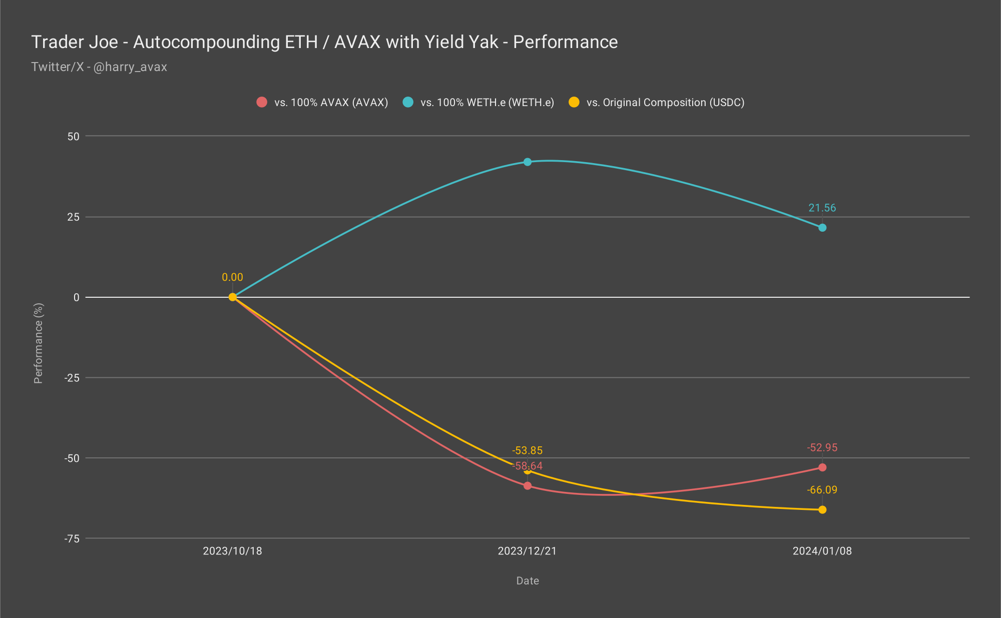Avalanche in Review #26 — 82 Days in Autocompounding $ETH / $AVAX with  Trader Joe and Yield Yak | by harry.avax | Medium