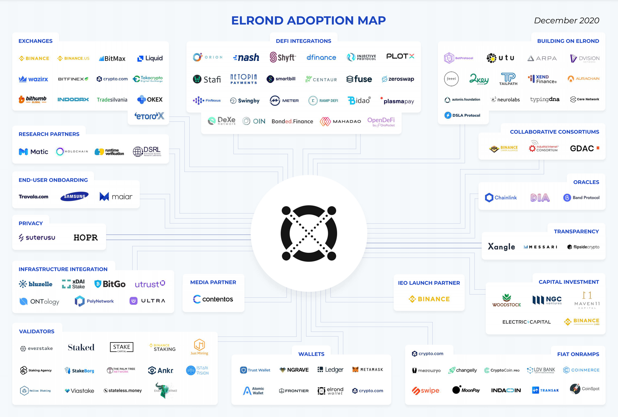 All About Elrond Crypto Project. Elrond: A NextGen Scalable, Value… | by  @pramodchandrayan | CryptoWise | Medium