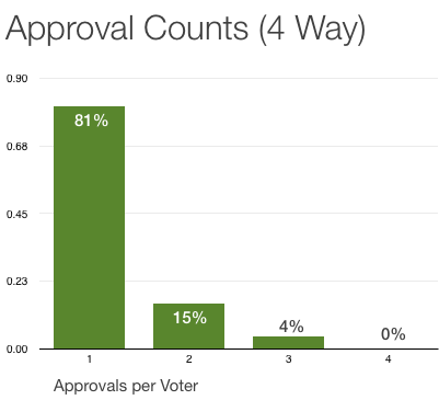 Bar chart of approvals per voter in a four-way race: 81 percent approved one candidate, 15 percent two, 4 percent three