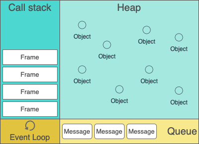 Stack data structures, the call stack, and the event loop (in ...