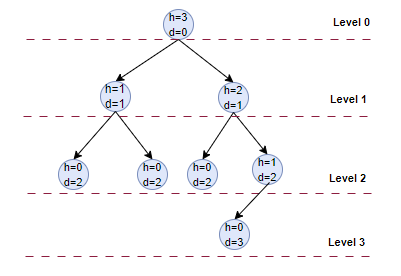 Data Structures and Algorithms (DSA) using C# .NET Core — Binary Trees ...
