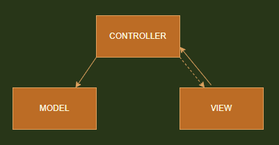 MVC for Unity: Evolving it to AMMVC | by Gürkan Bulca | Medium