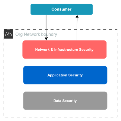 API Security Fundamentals. What are APIs? | by Saurabh Garg | Medium