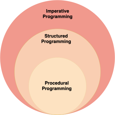 Programming Paradigms. A Programming Paradigm refers to a… | by a ene a ...
