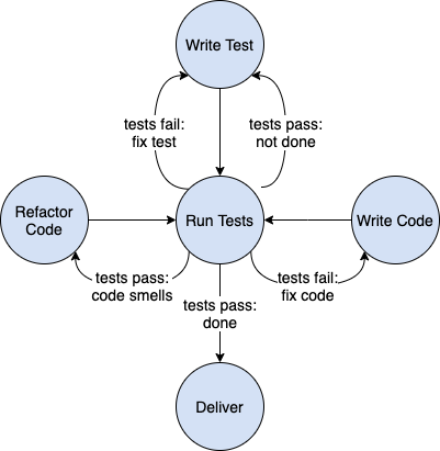 Test Driven Development Revisited | by Ed Wentworth | Vivid Seats Tech ...