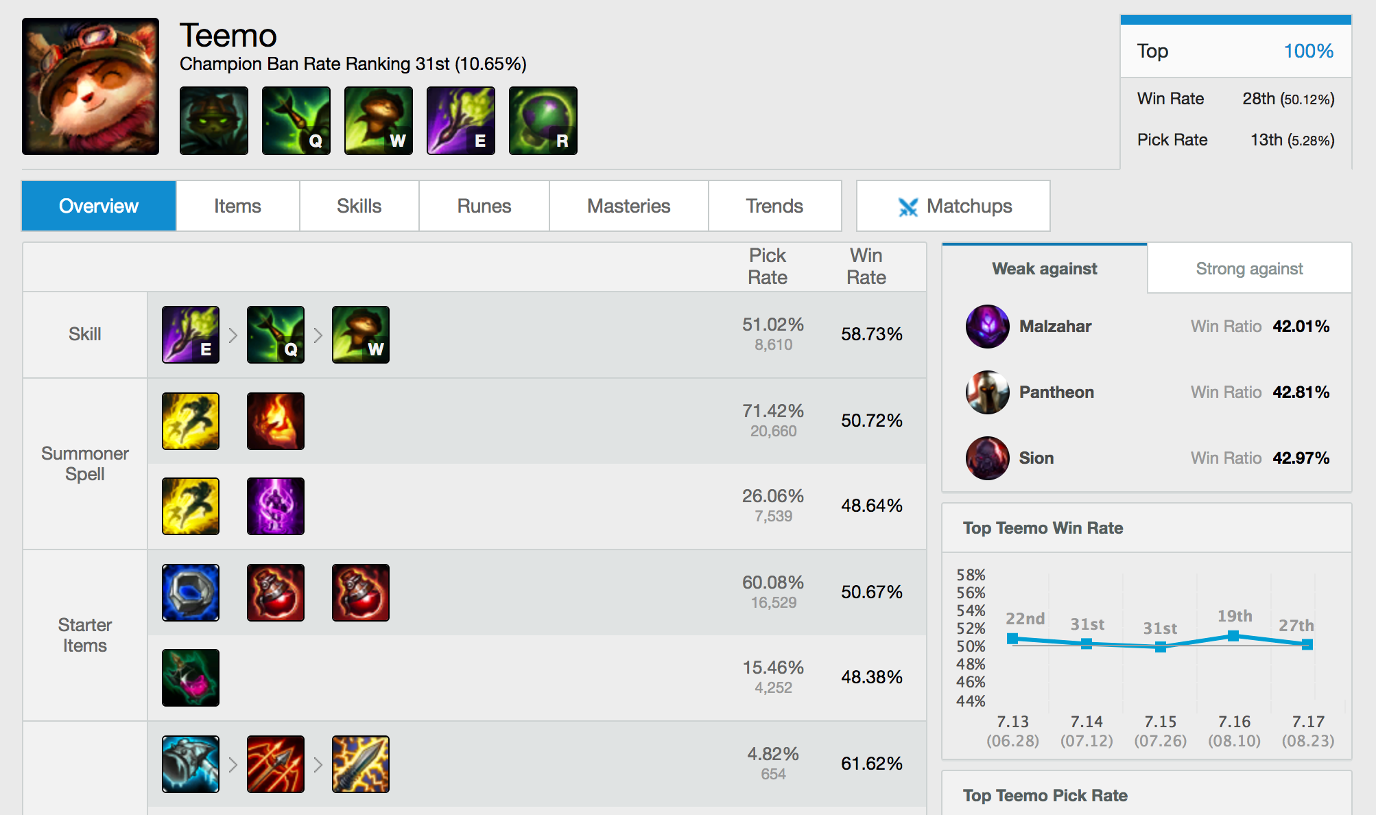boy tamer #meow S13-2 LoL Profile (NA)  Grandmaster Ranked Solo, Champion  Stats + Match History for Normals, ARAM, All Modes