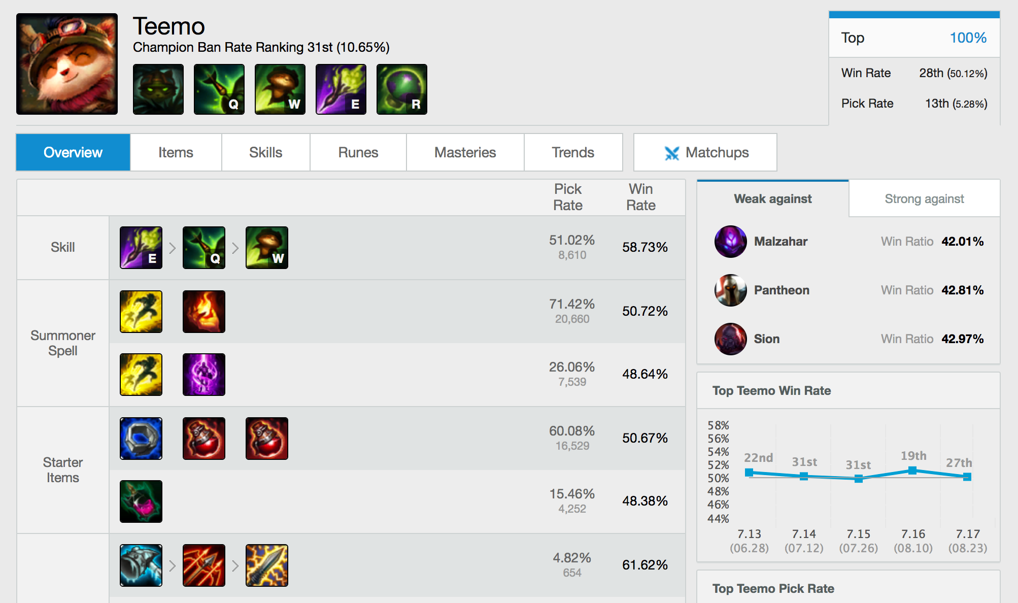 Mobalytics - League of Legends S-Tier META STATS In Patch