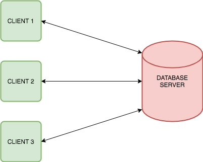 2 and 3 Tier Architecture. A tier (not to be confused with layer)…, by  Paul Ndemo