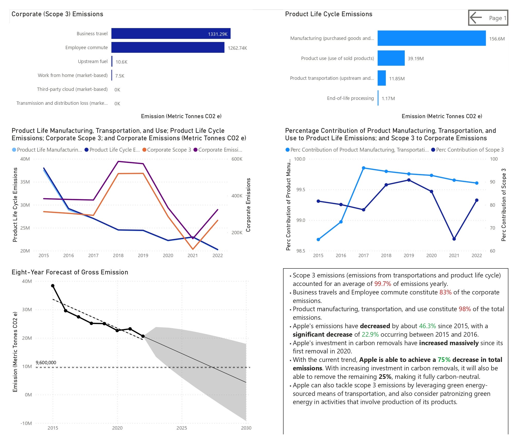 Apple: GHG emissions 2022