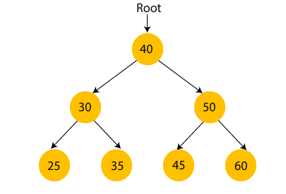 Binary Search Tree. leetCode에서 이진탐색트리(Binary Search Tree)… | by ...