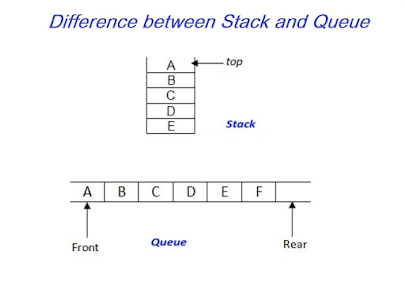 ROLE OF STACKS AND QUEUES IN PROBLEM SOLVING | by Ayushmaan Singh | Medium