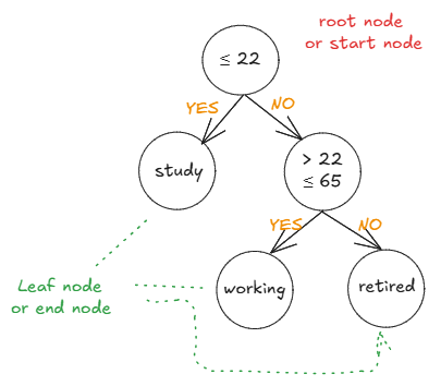 Decision Tree Algorithm Explained: Entropy, Information Gain, and Gini ...