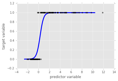 Classification using logistic regression | by vishnu kvijayan | Medium