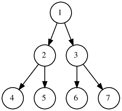 Graphviz: Making graphs was never so easy | by Mansi Kalaria ...
