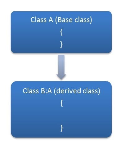 The Four(4) Types Of Inheritance in C# | by kellyn codes | Medium