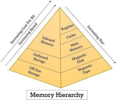 Chapter 3: A top level view of computer function & interconnection | by ...