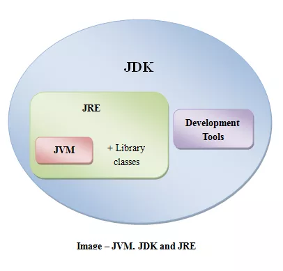 JVM Vs JDK Vs JRE. What Is Java Virtual Machine | By Sahanmaduka | Medium