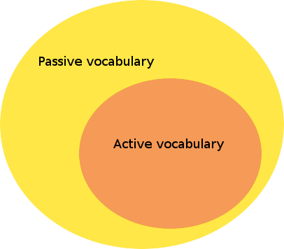 How vocabulary is learned. Passive vocabulary. active and passive vocabulary. active vocabulary. passive vocabulary is.