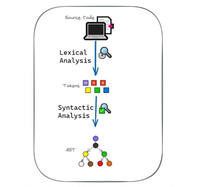 How Abstract Syntax Trees Unlock LLM’s Code Understanding | by Danilka ...