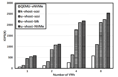 [그림 2] Ziye Yang, SPDK Vhost-NVMe: Accelerating I/Os in Virtual Machines on NVMe SSDs via User Space Vhost Target (IEEE, 2018)