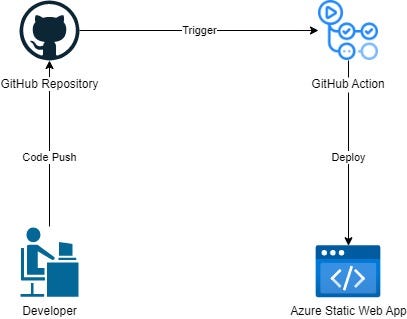 What is Azure Static Web Apps?