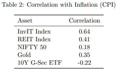 Table 2: Correlation with Inflation (CPI)